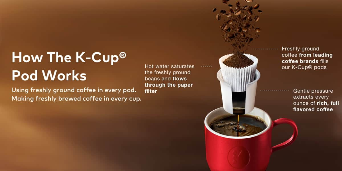 https://www.keurig.com/medias/How-K-Cup-Pod-Works-Module-KCOM.jpg?context=bWFzdGVyfHJvb3R8Nzk0OTh8aW1hZ2UvanBlZ3xoNWQvaDMwLzUyNTU0ODc5NTY1ODU0LmpwZ3xhOWJmMDNmYjQyZGE1ZDM4YWJhOWYxODIyOTdiNzhhMjZjNWVkZWYyYjFkZDM2YzBlZDhhYjVmZmJkNGMwNDgx